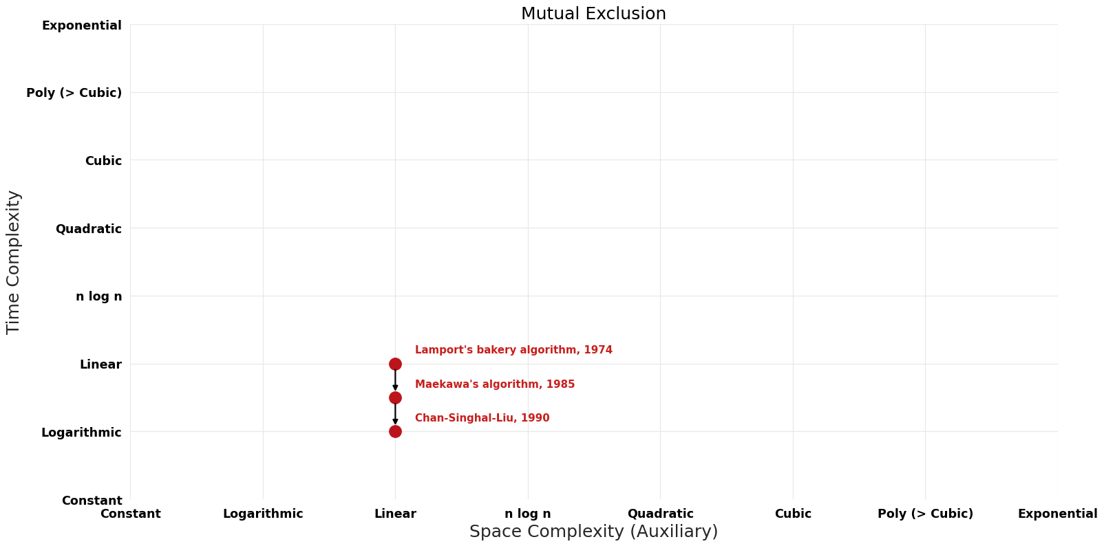 Mutual Exclusion - Pareto Frontier.png