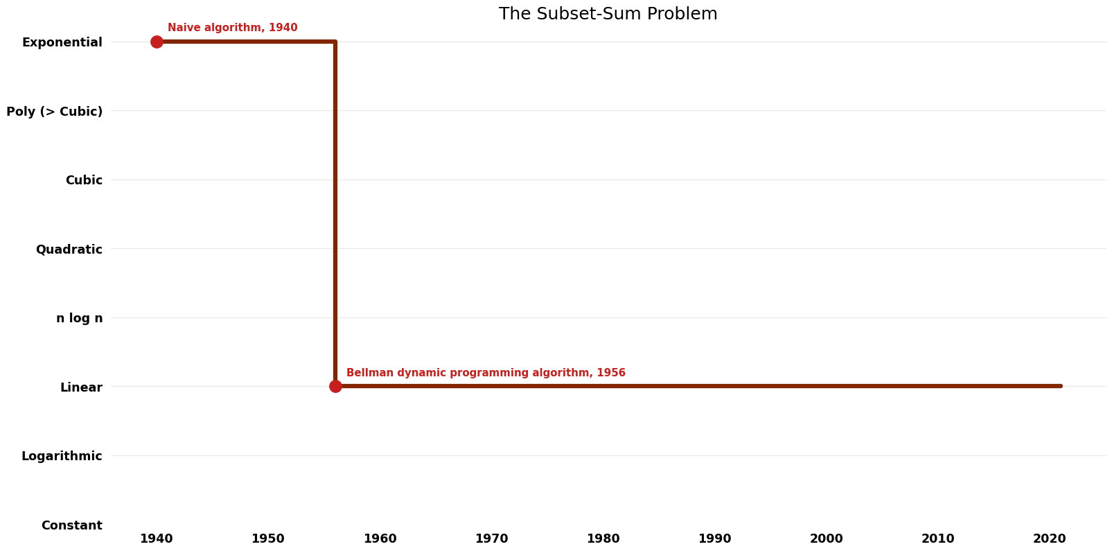 The Subset-Sum Problem - Time.png