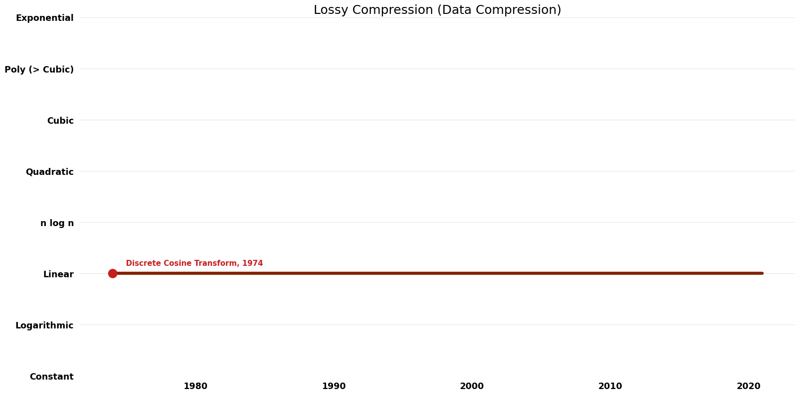 Data Compression - Lossy Compression - Space.png