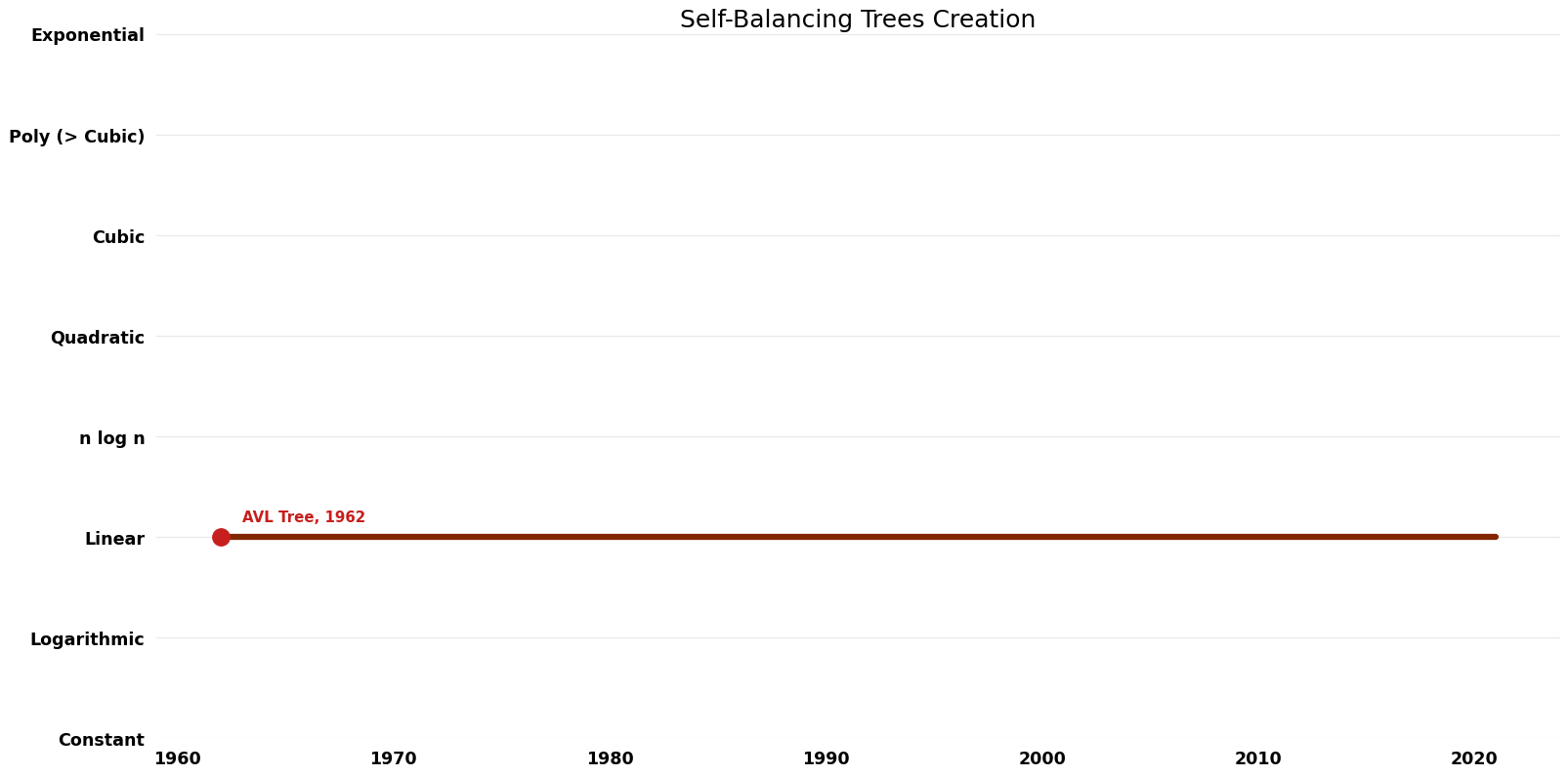 Self-Balancing Trees Creation - Space.png