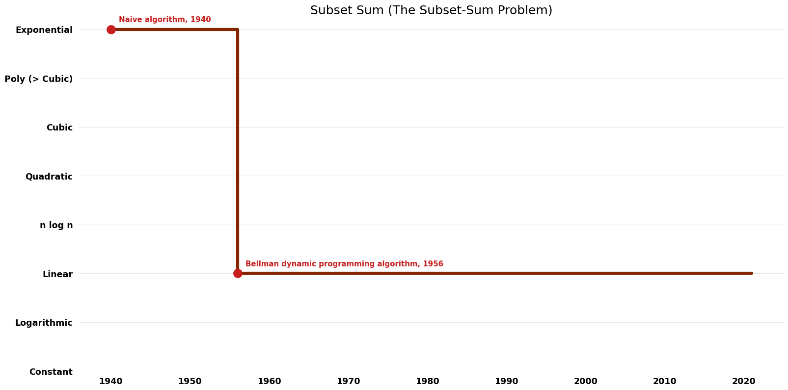The Subset-Sum Problem - Subset Sum - Time.png