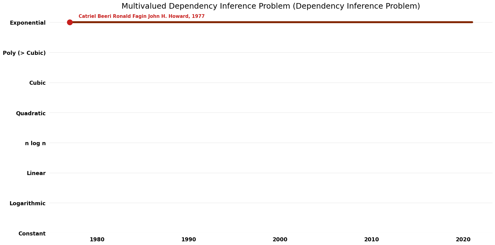 Dependency Inference Problem - Multivalued Dependency Inference Problem - Time.png