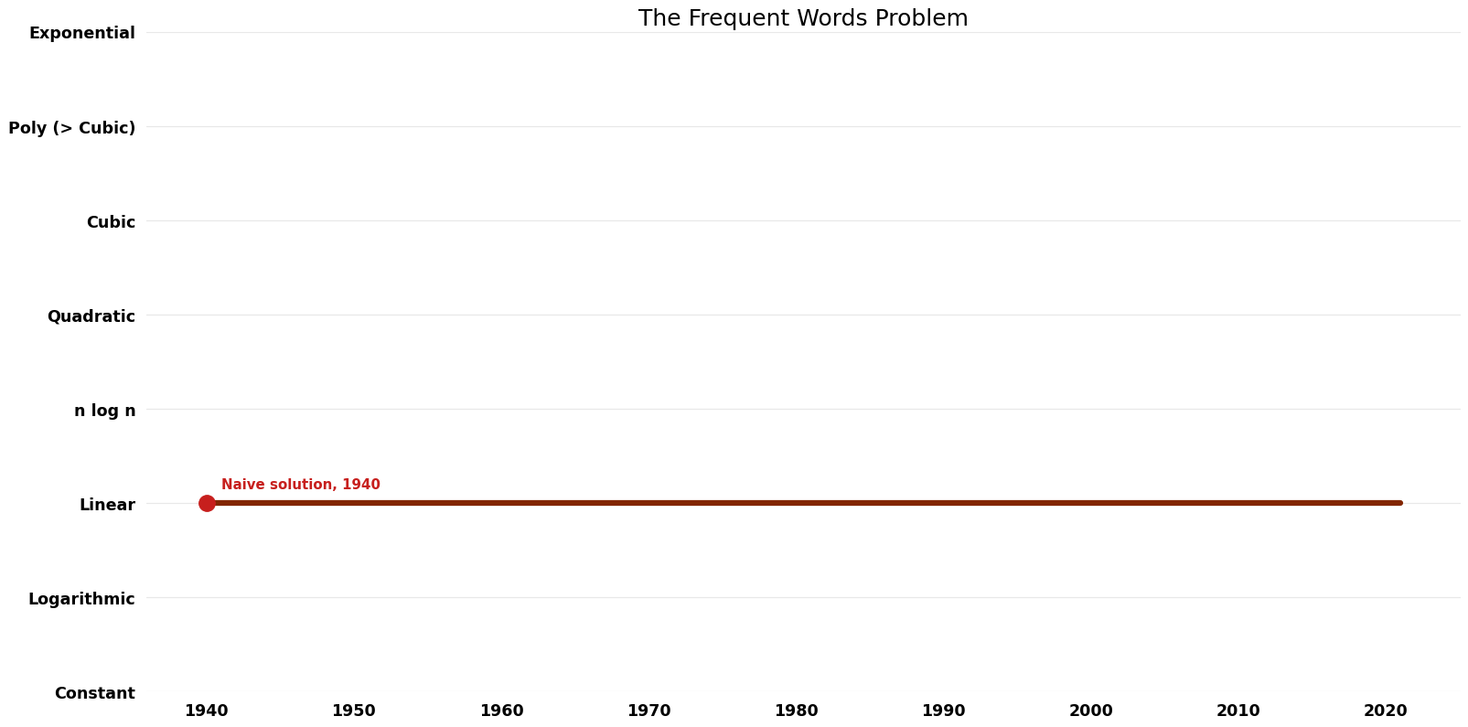 The Frequent Words Problem - Time.png
