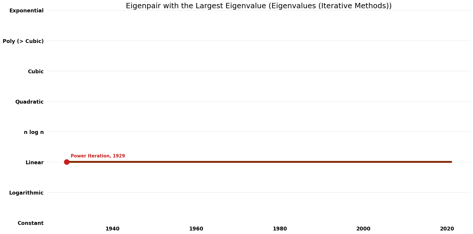 Eigenvalues (Iterative Methods) - Eigenpair with the Largest Eigenvalue - Time.png