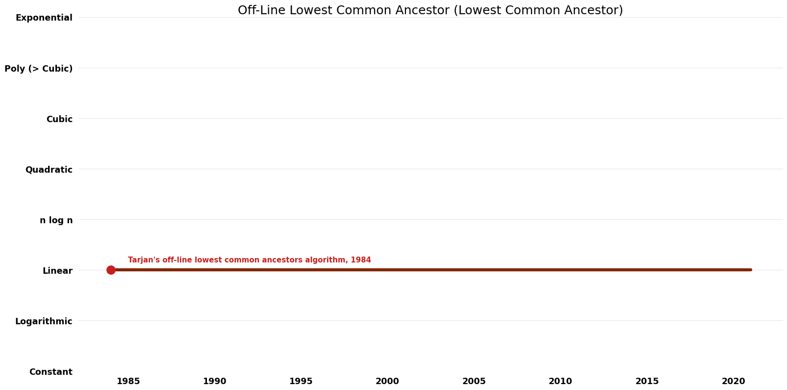 Lowest Common Ancestor - Off-Line Lowest Common Ancestor - Time.png