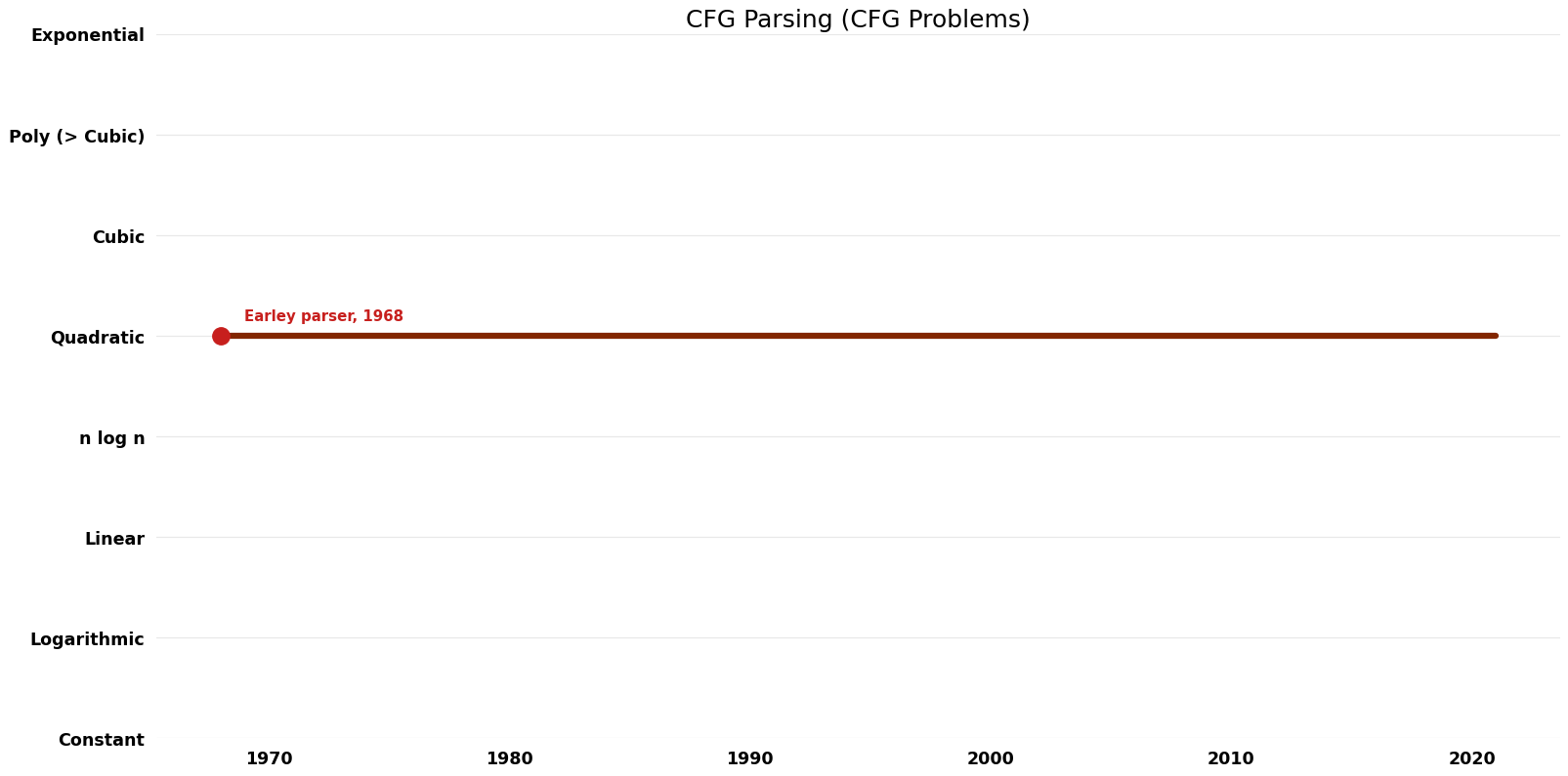 CFG Problems - CFG Parsing - Space.png