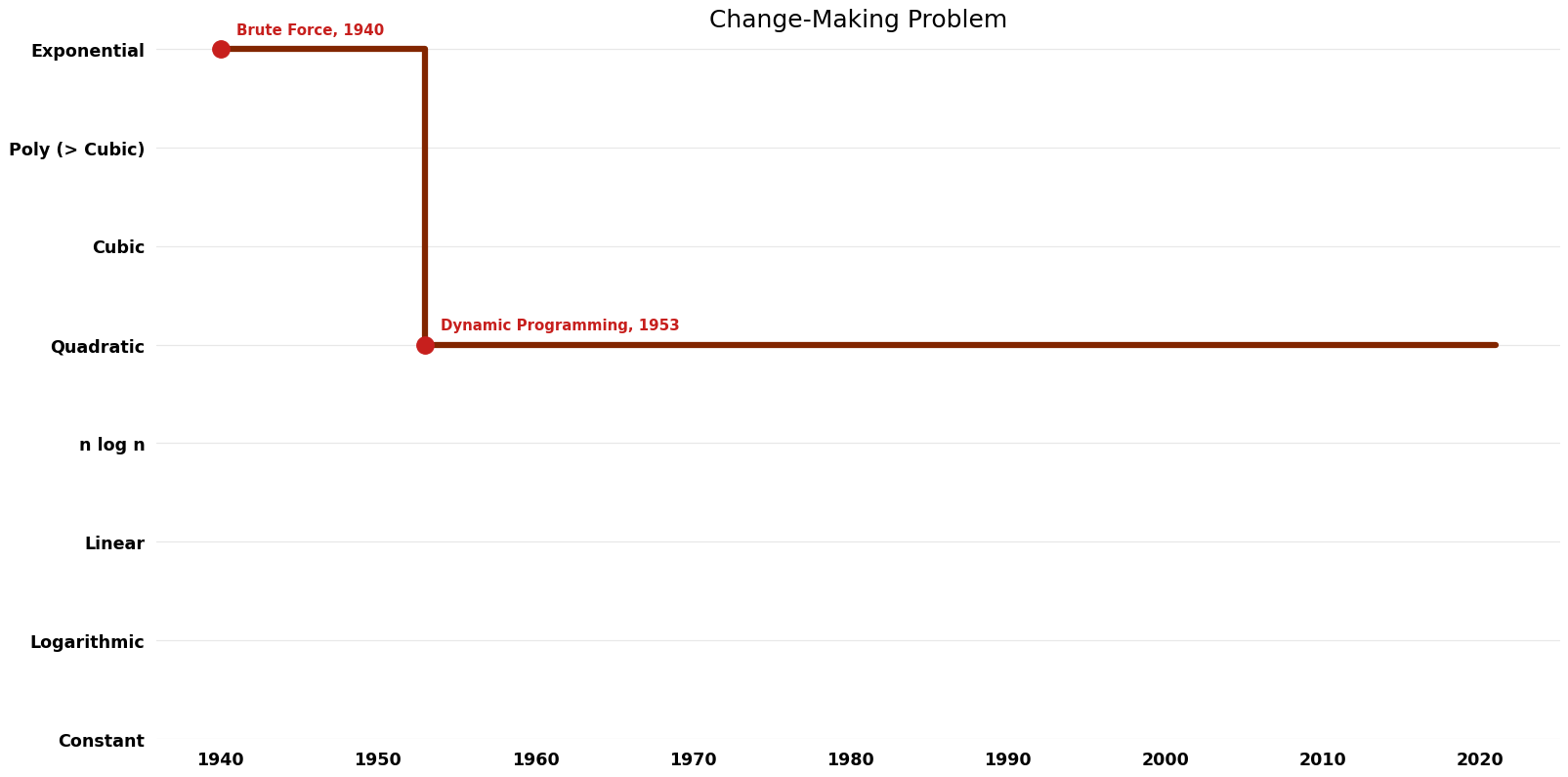 Change-Making Problem - Time.png