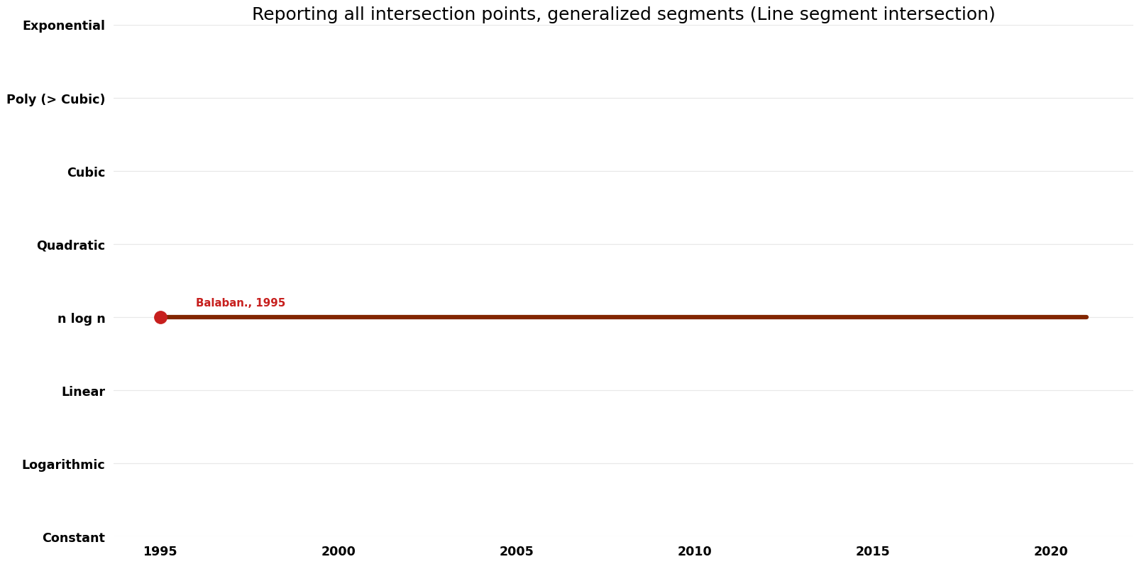 Line segment intersection - Reporting all intersection points, generalized segments - Time.png
