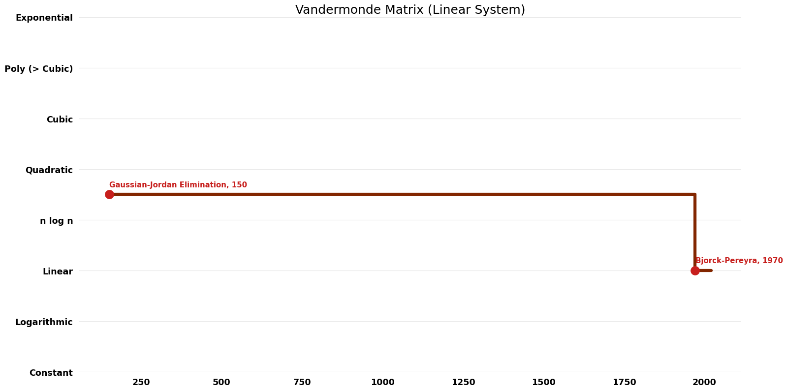Linear System - Vandermonde Matrix - Time.png