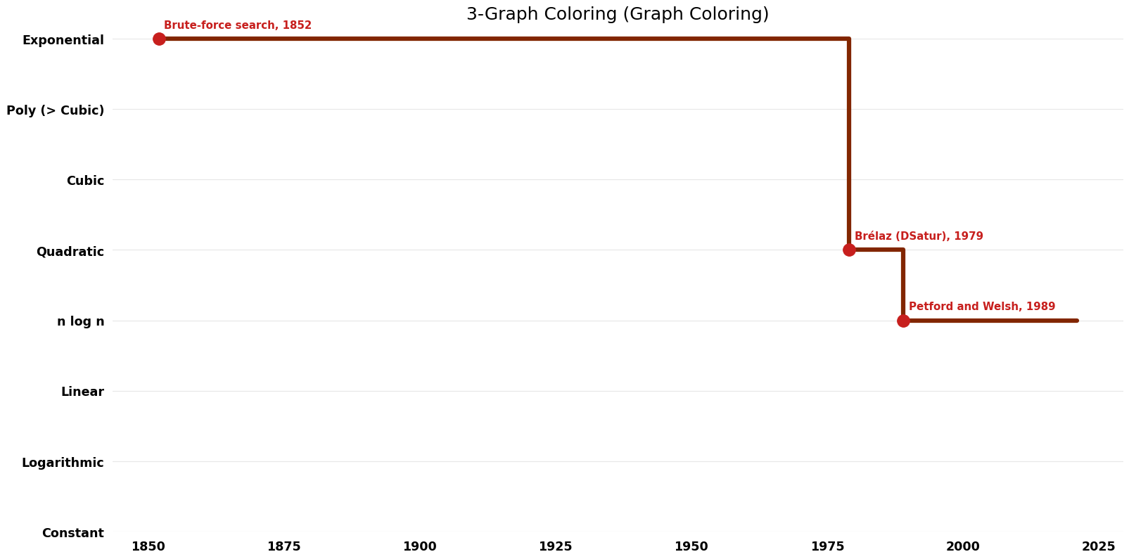 Graph Coloring - 3-Graph Coloring - Time.png