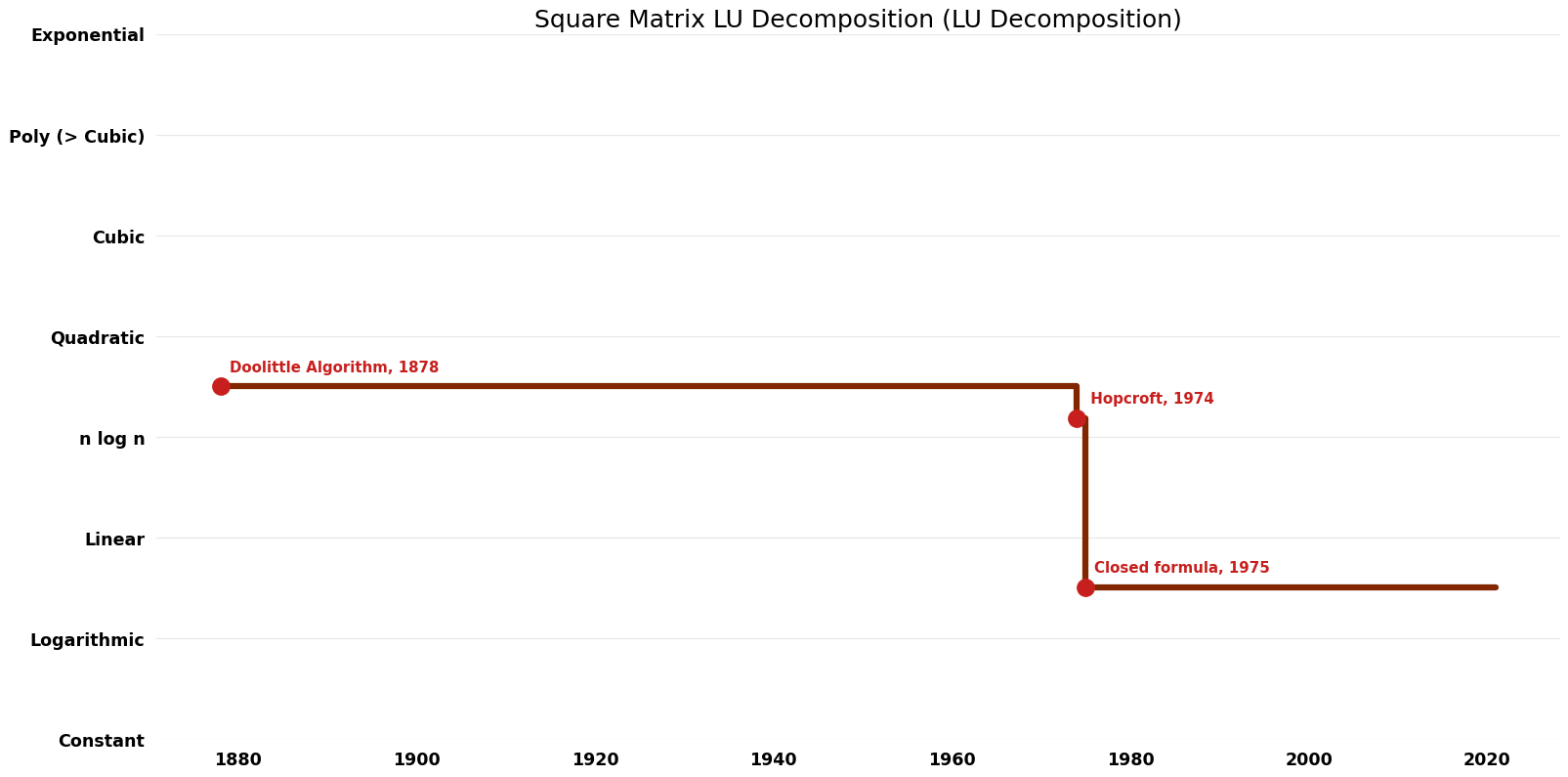 LU Decomposition - Square Matrix LU Decomposition - Time.png