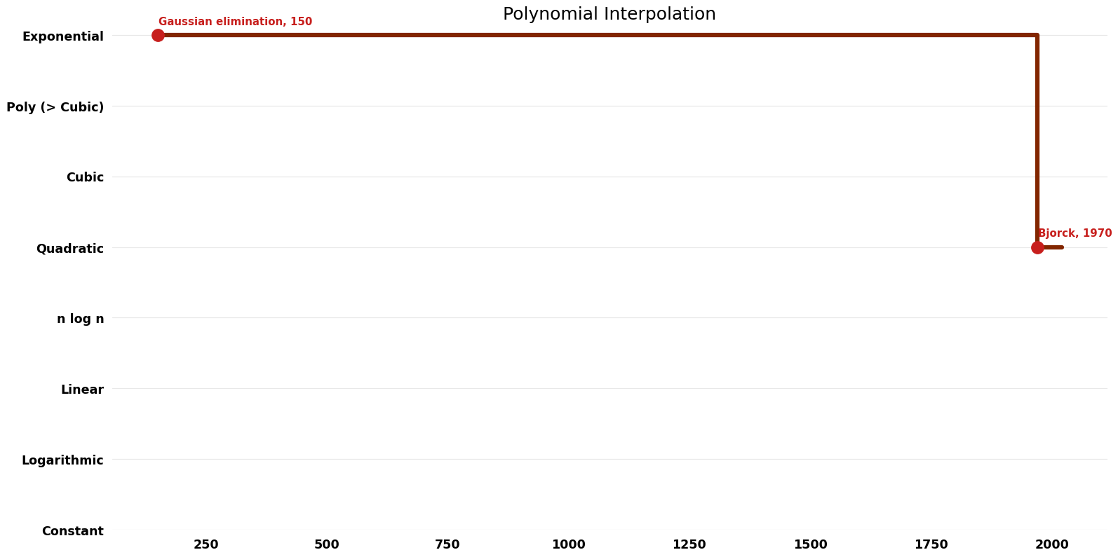 Polynomial Interpolation - Time.png