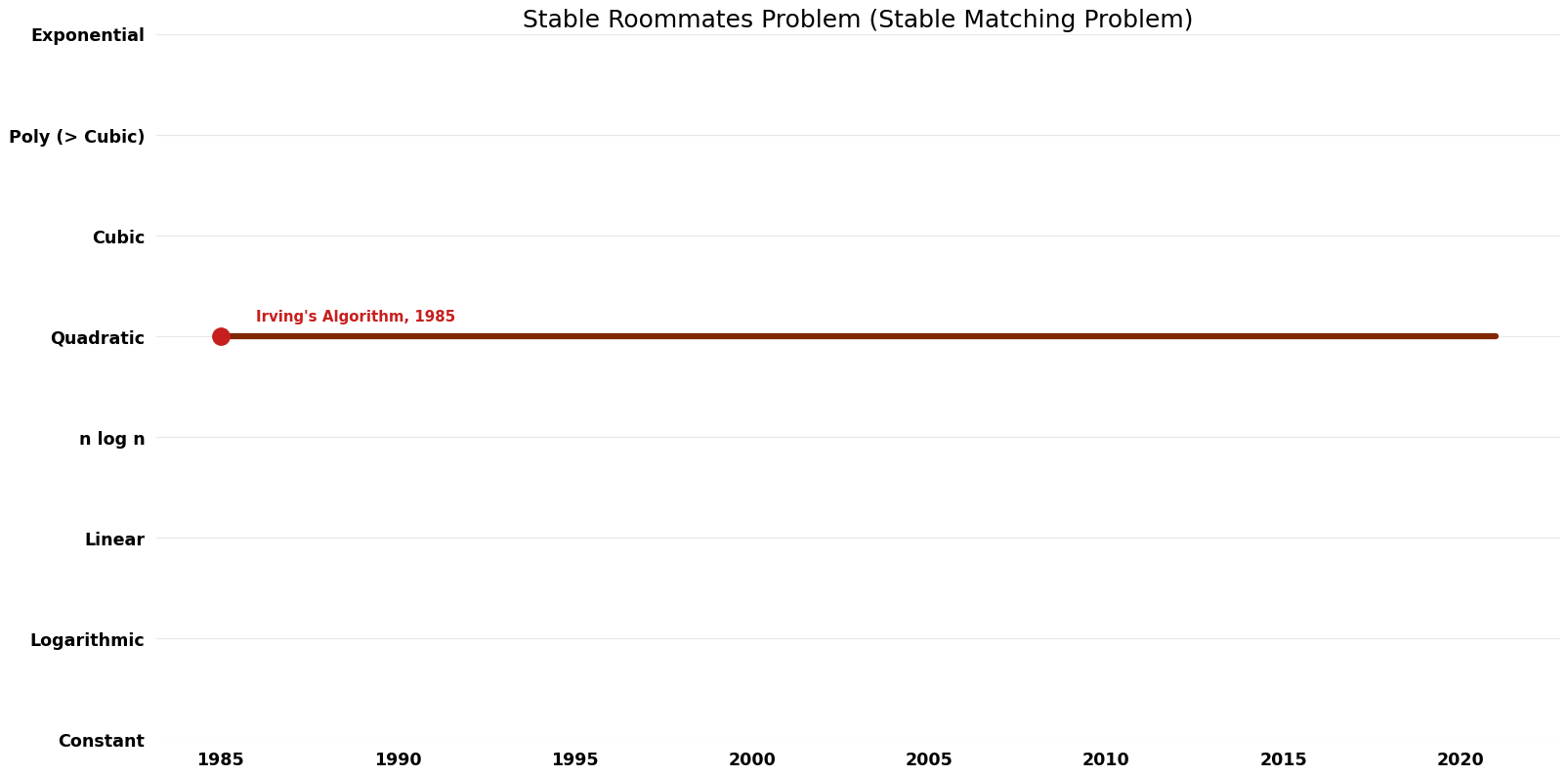 Stable Matching Problem - Stable Roommates Problem - Time.png