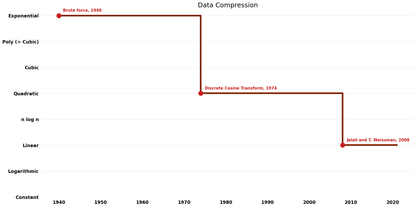 Data Compression - Time.png