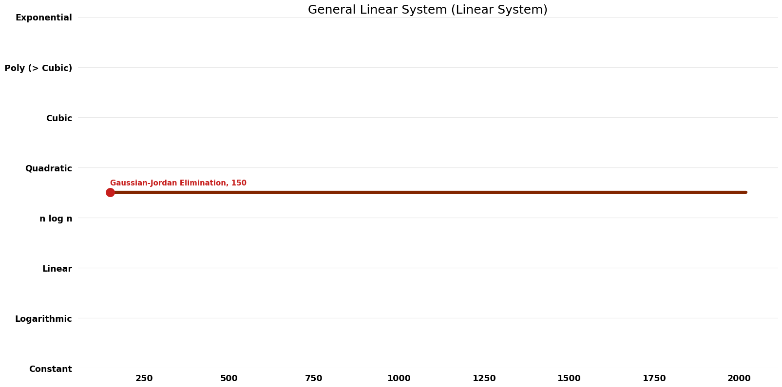 Linear System - General Linear System - Time.png