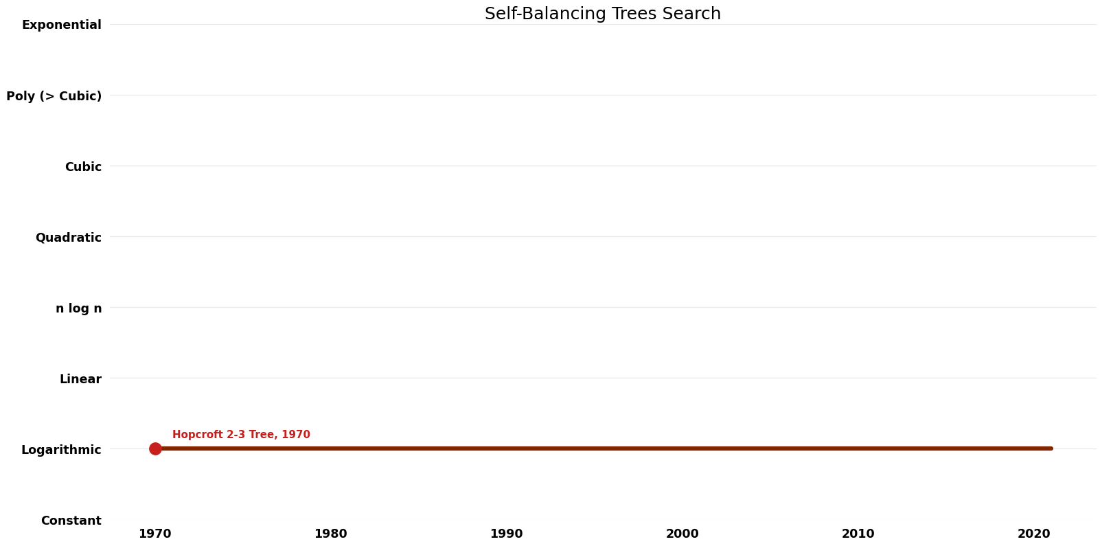 Self-Balancing Trees Search - Time.png