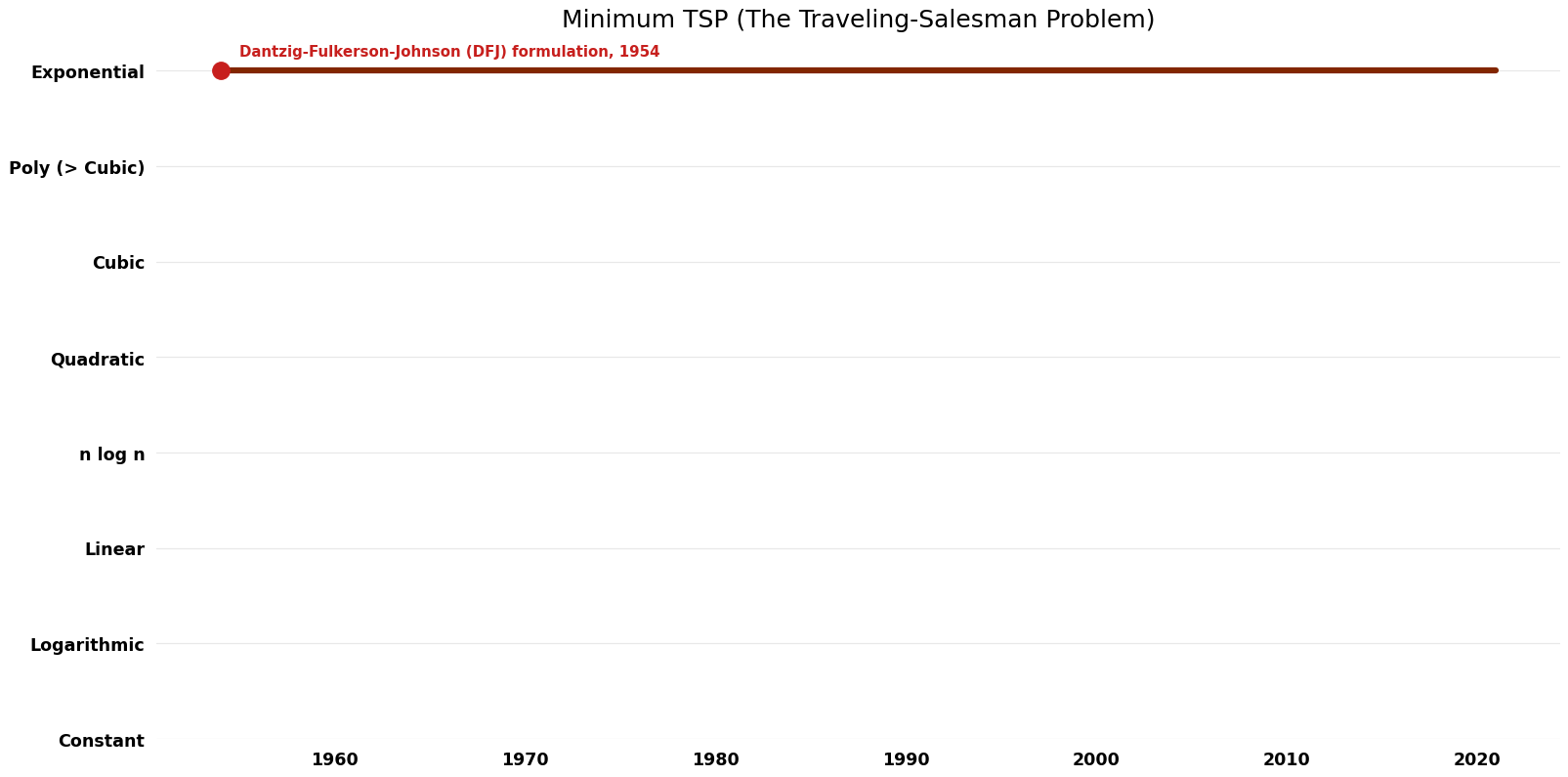 The Traveling-Salesman Problem - Minimum TSP - Time.png