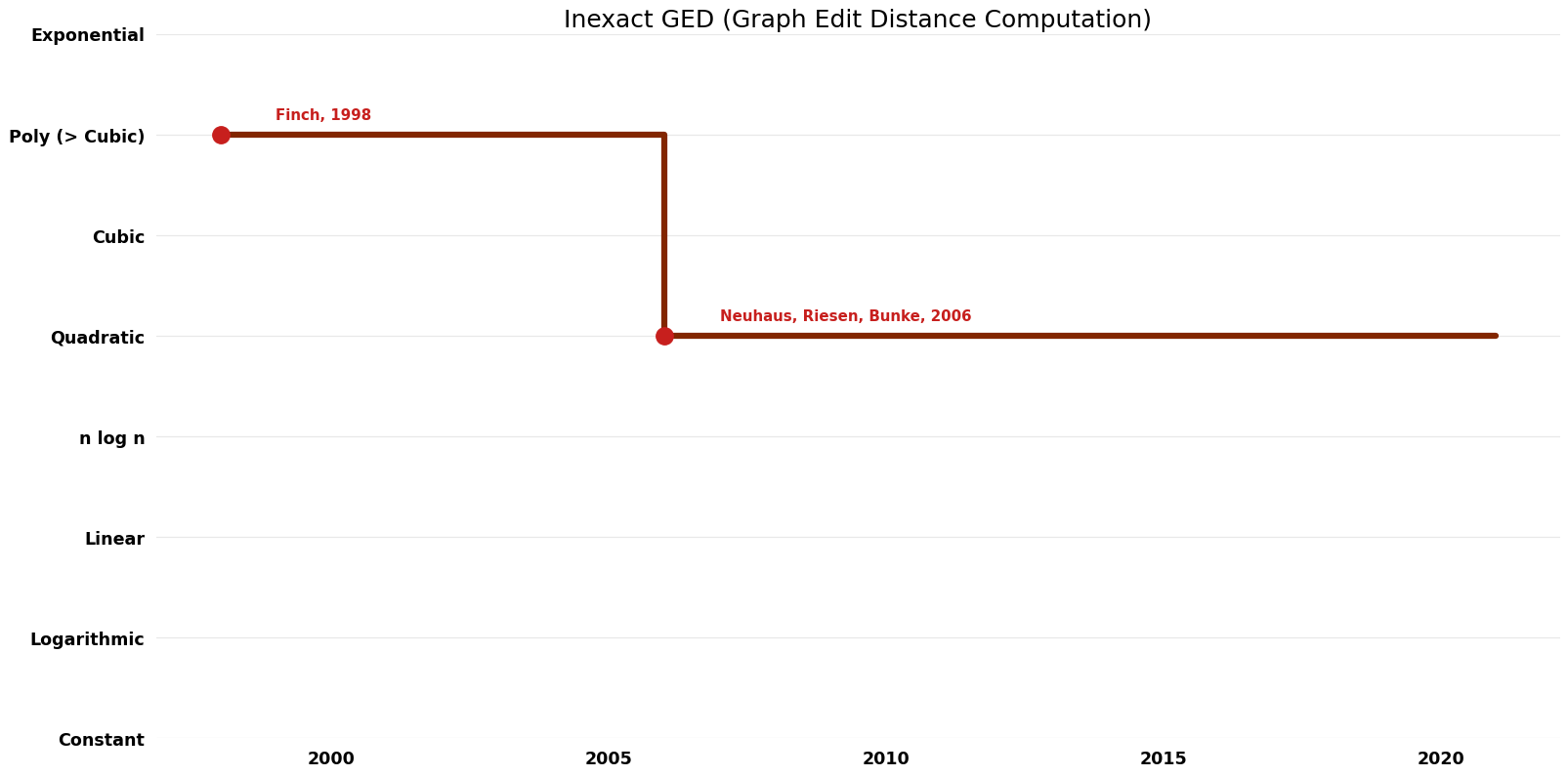 Graph Edit Distance Computation - Inexact GED - Time.png