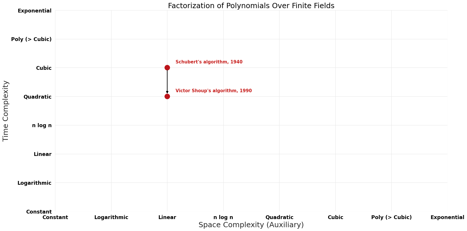 File:Factorization of Polynomials Over Finite Fields - Pareto Frontier.png
