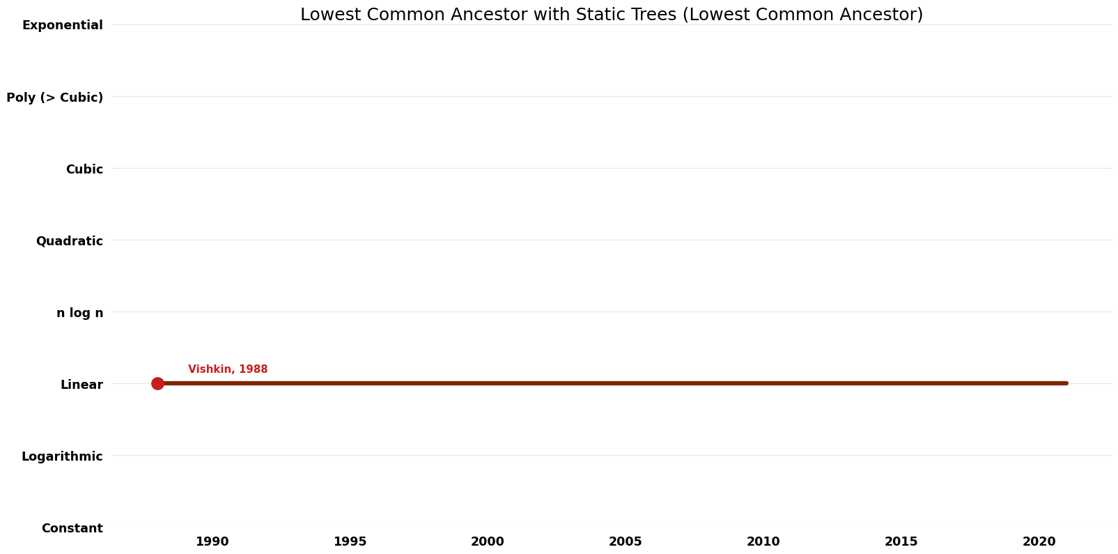 Lowest Common Ancestor - Lowest Common Ancestor with Static Trees - Time.png