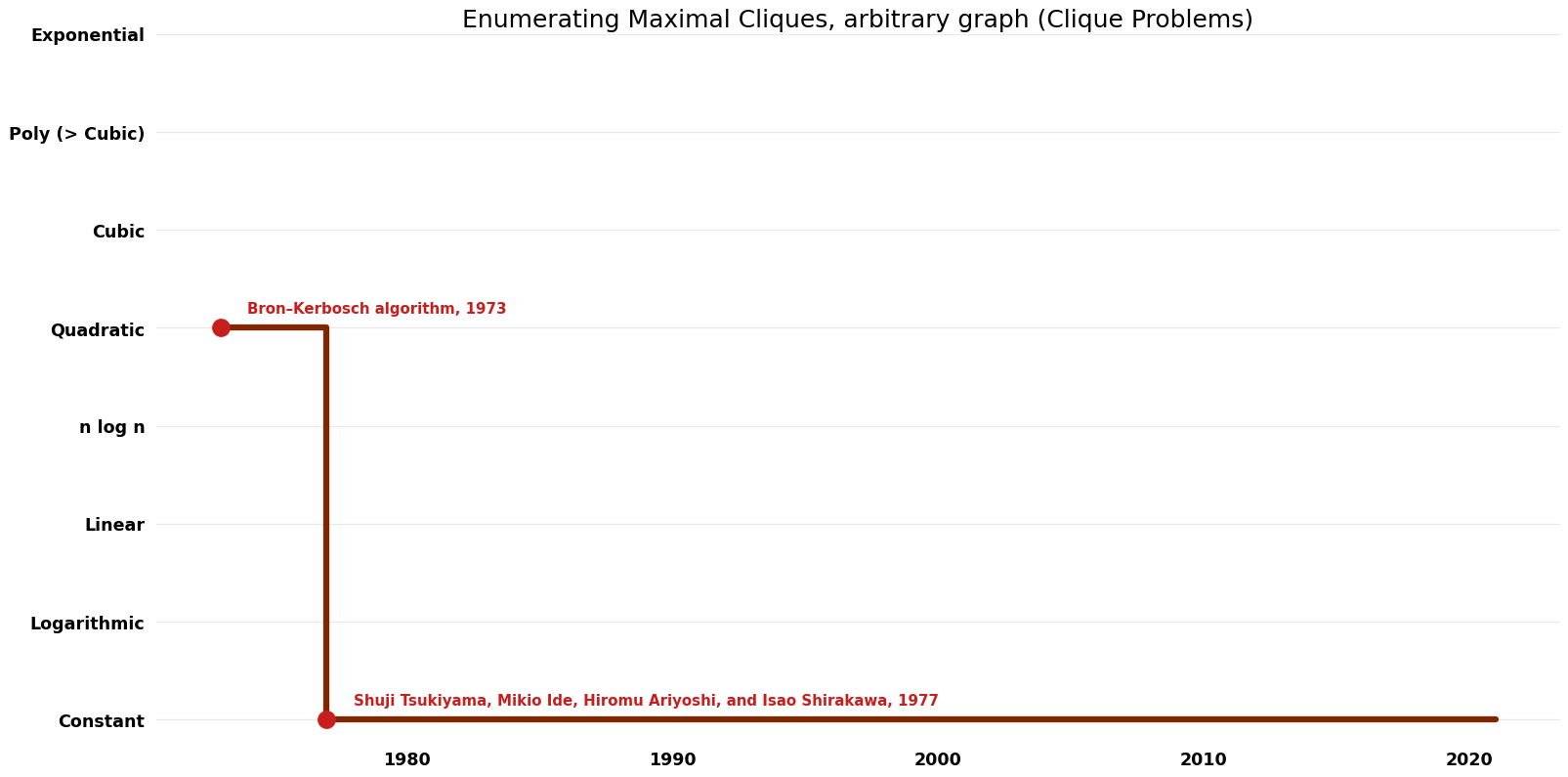 Clique Problems - Enumerating Maximal Cliques, arbitrary graph - Space.png