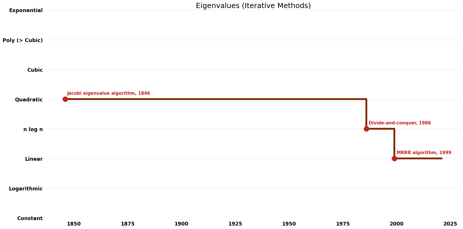 Eigenvalues (Iterative Methods) - Time.png