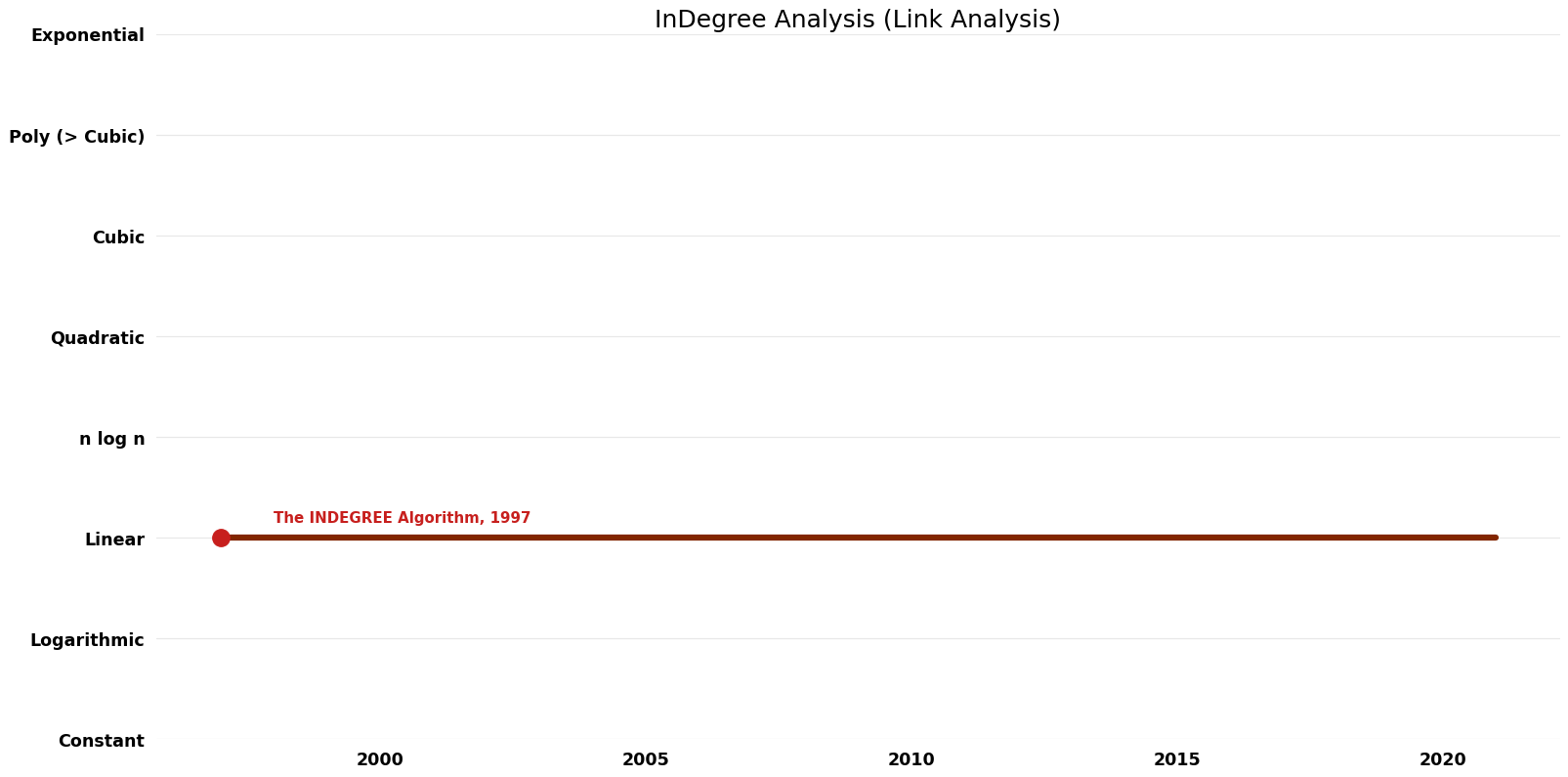 Link Analysis - InDegree Analysis - Space.png