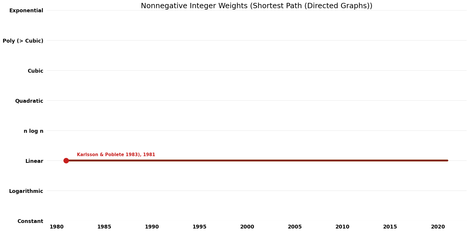 Shortest Path (Directed Graphs) - Nonnegative Integer Weights - Space.png