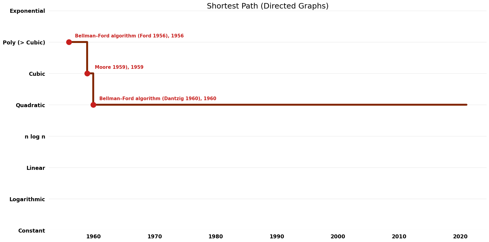 Shortest Path (Directed Graphs) - Time.png