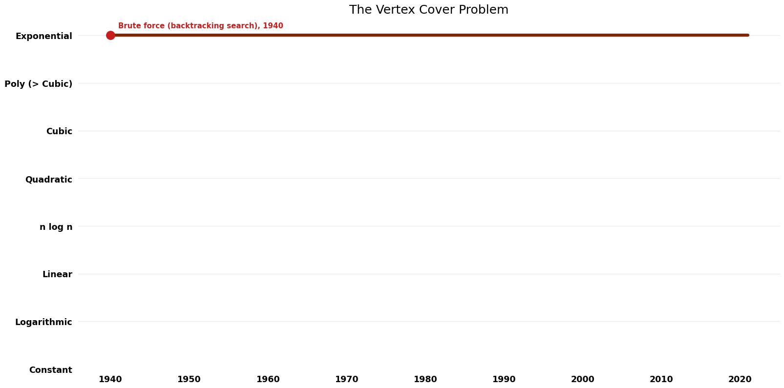 The Vertex Cover Problem - Time.png