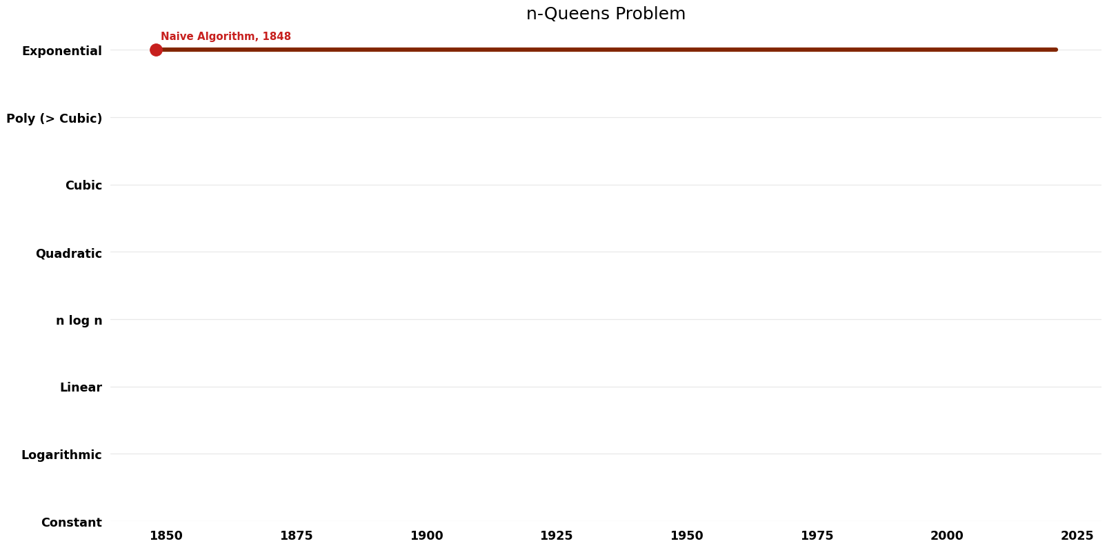 File:N-Queens Problem - Time.png
