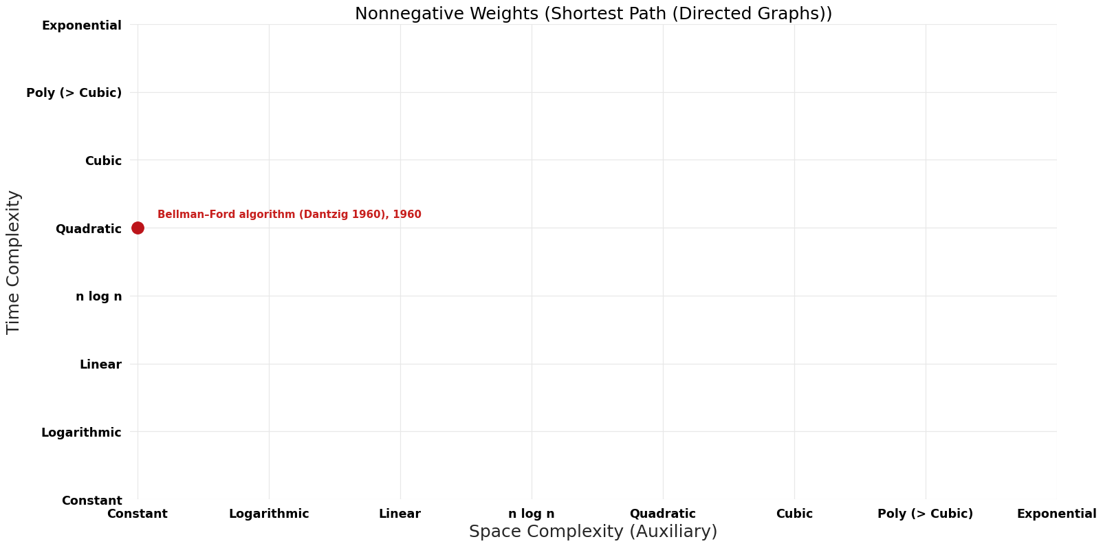 Shortest Path (Directed Graphs) - Nonnegative Weights - Pareto Frontier.png