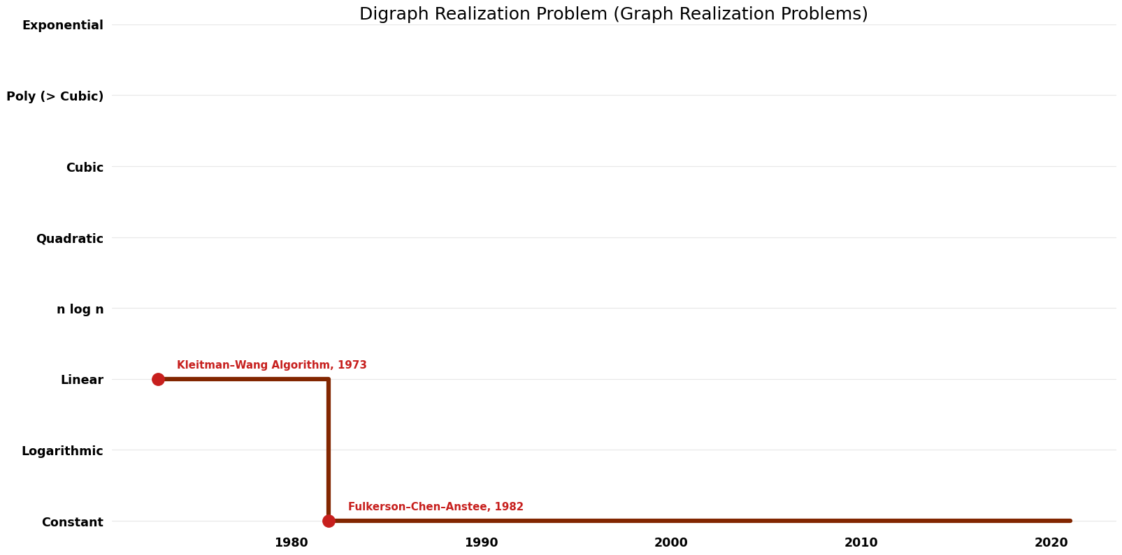 Graph Realization Problems - Digraph Realization Problem - Space.png