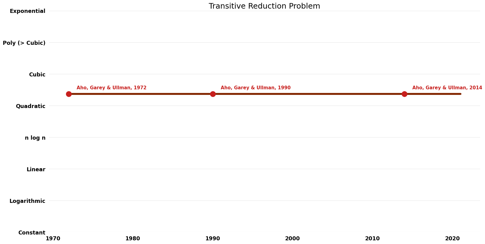 Transitive Reduction Problem - Time.png