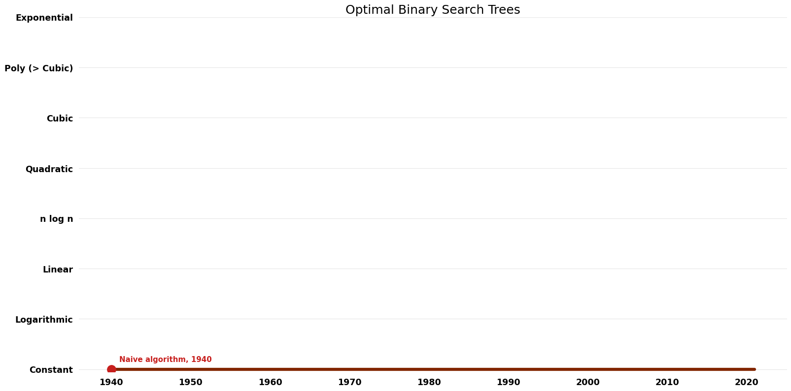 Optimal Binary Search Trees - Space.png