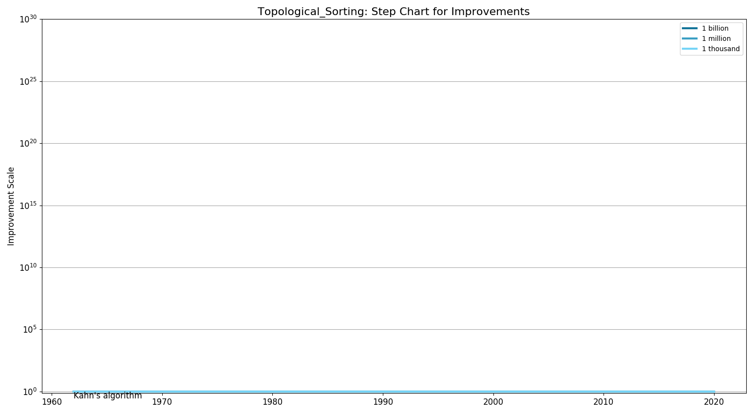 Topological SortingStepChart.png