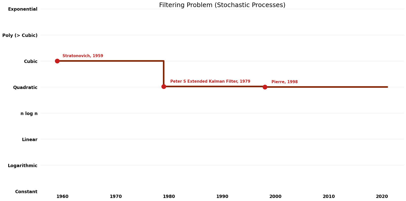 Filtering Problem (Stochastic Processes) - Time.png