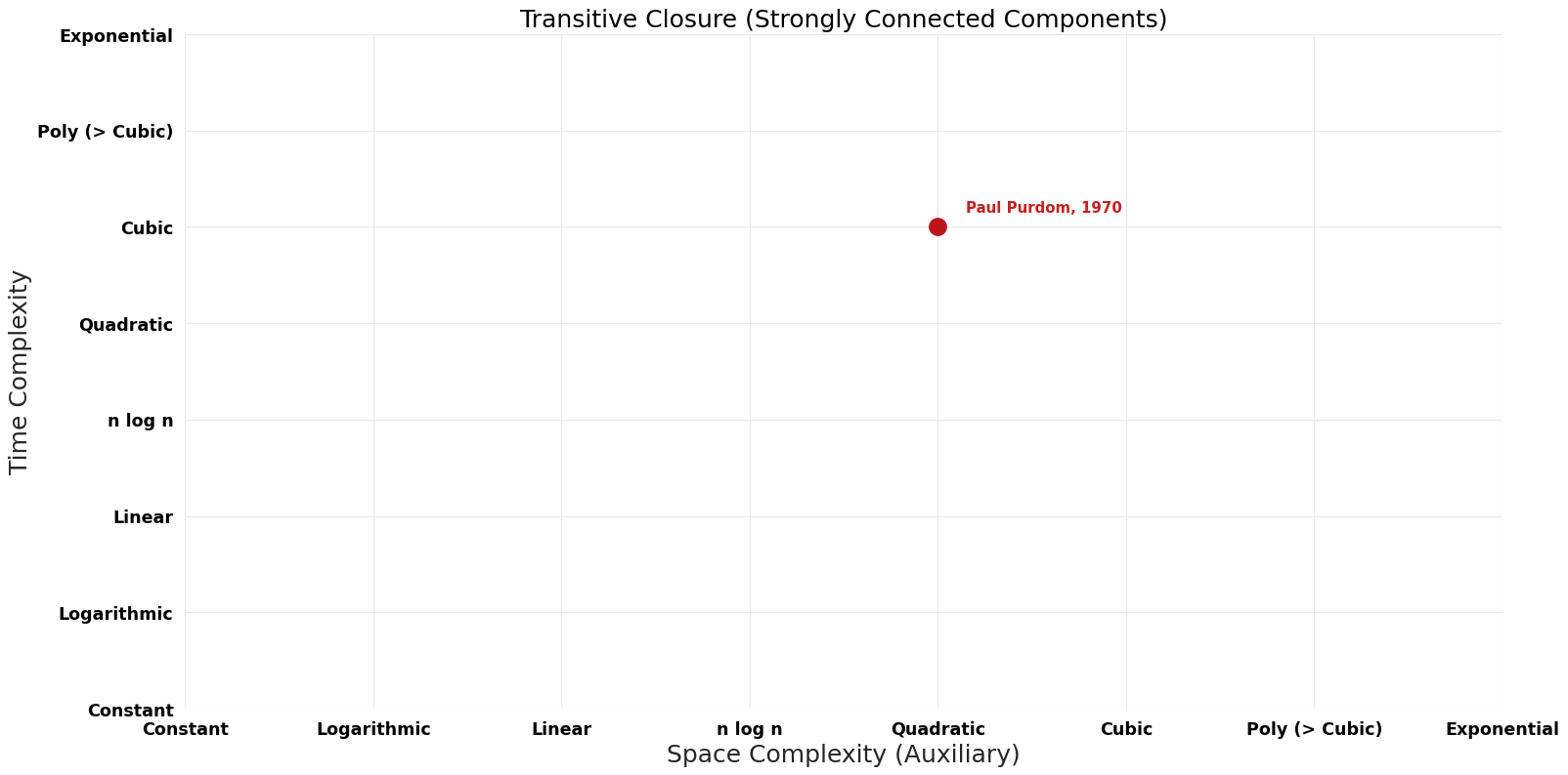 Strongly Connected Components - Transitive Closure - Pareto Frontier.png