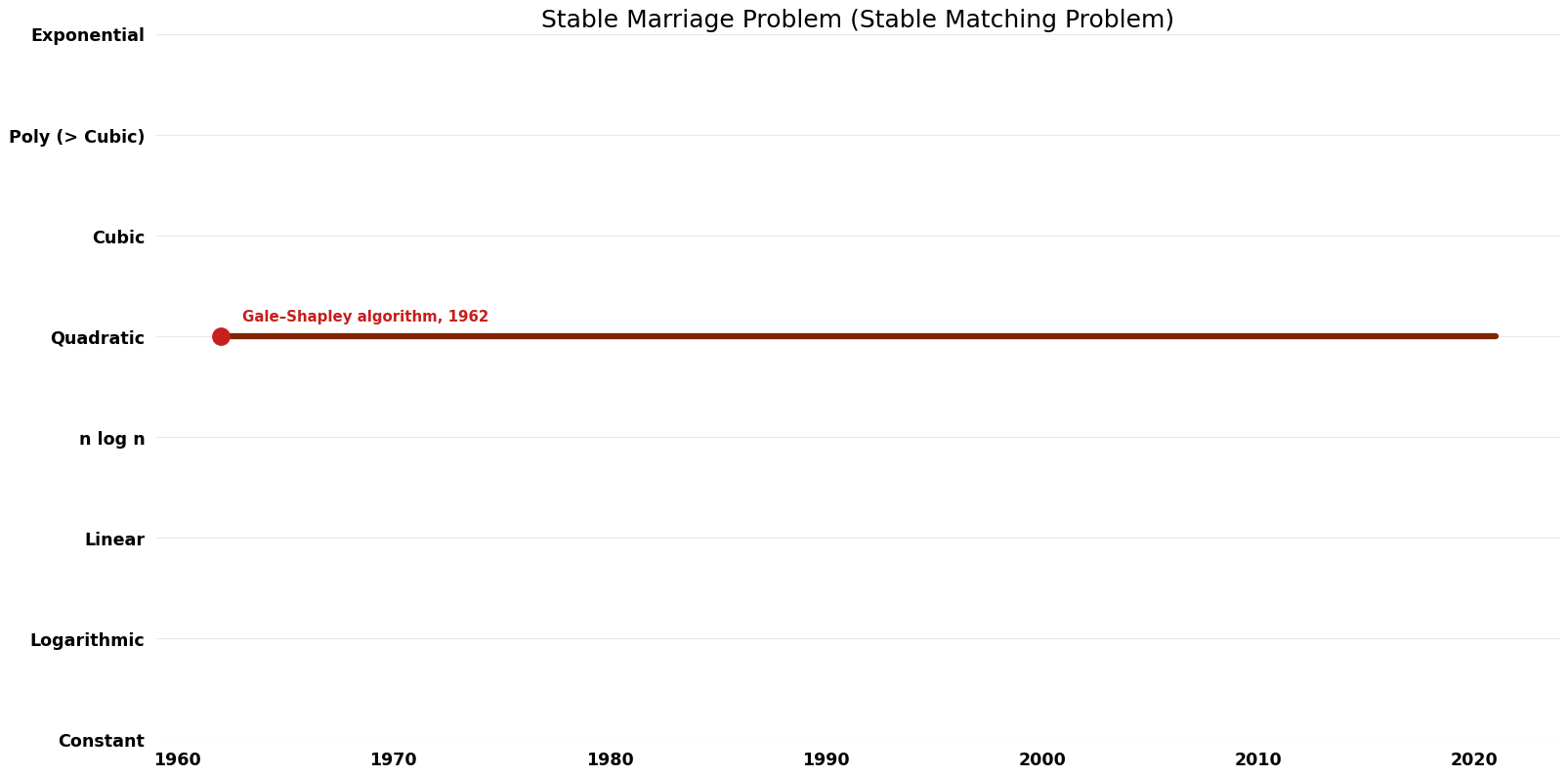 Stable Matching Problem - Stable Marriage Problem - Time.png