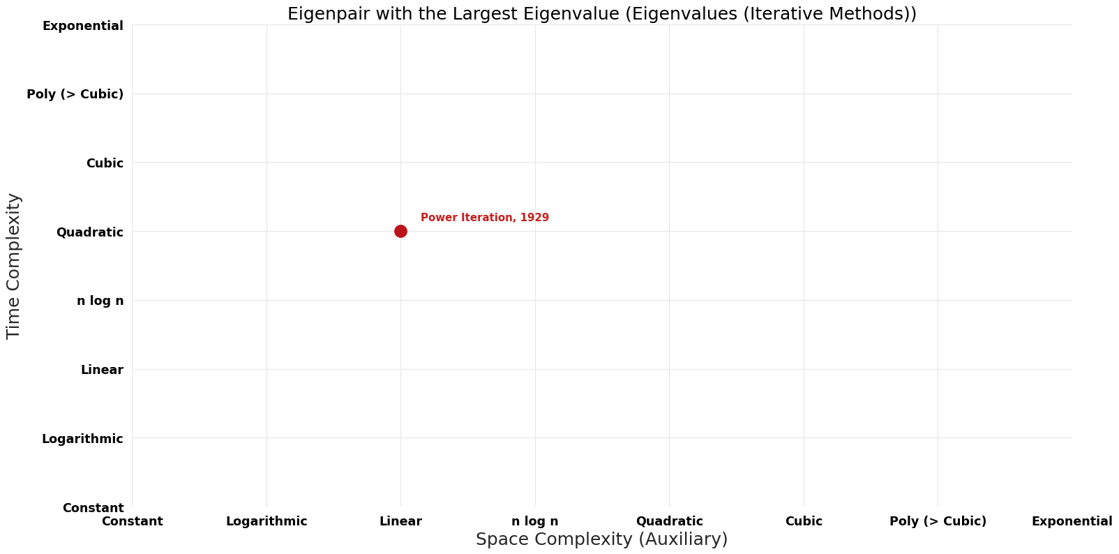 Eigenvalues (Iterative Methods) - Eigenpair with the Largest Eigenvalue - Pareto Frontier.png