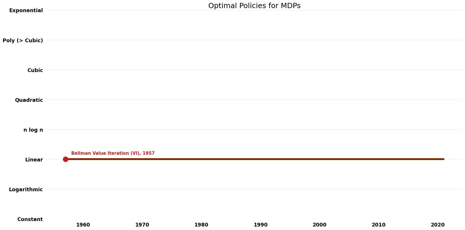 Optimal Policies for MDPs - Space.png