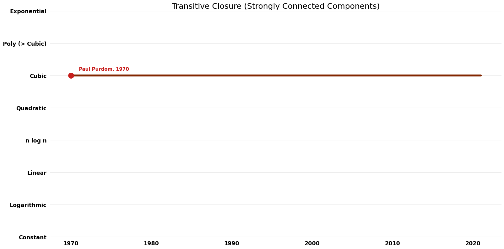 Strongly Connected Components - Transitive Closure - Time.png