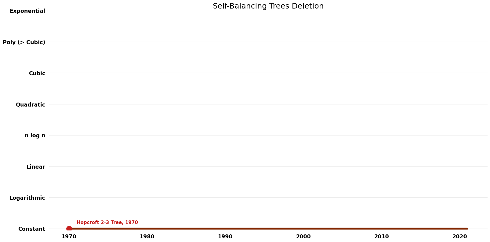 Self-Balancing Trees Deletion - Space.png