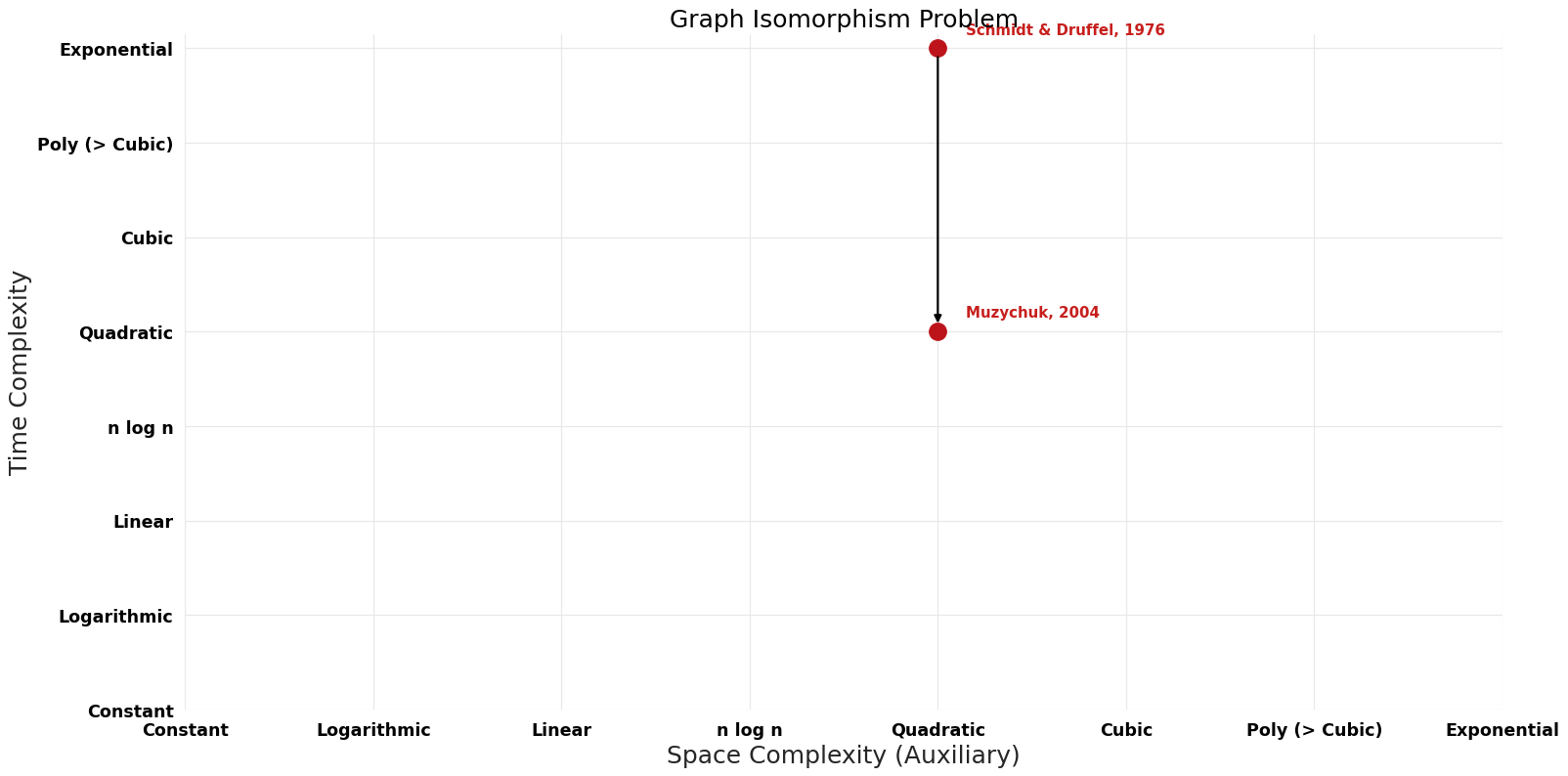 Graph Isomorphism Problem - Pareto Frontier.png
