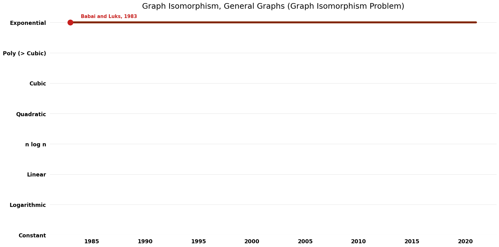 Graph Isomorphism Problem - Graph Isomorphism, General Graphs - Time.png