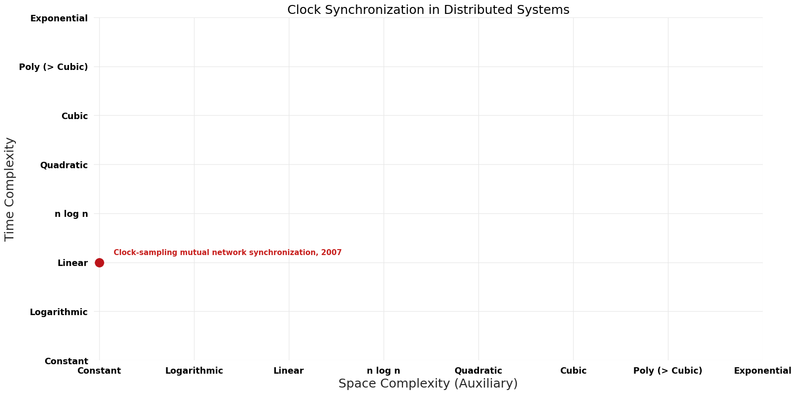 Clock Synchronization in Distributed Systems - Pareto Frontier.png