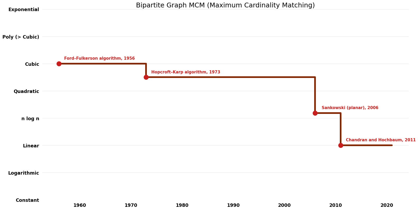 Maximum Cardinality Matching - Bipartite Graph MCM - Time.png