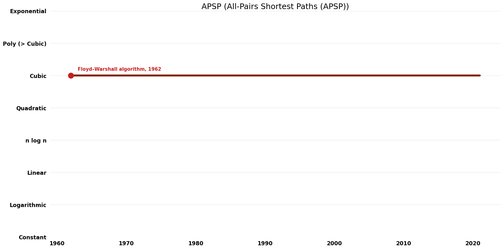All-Pairs Shortest Paths (APSP) - APSP - Time.png