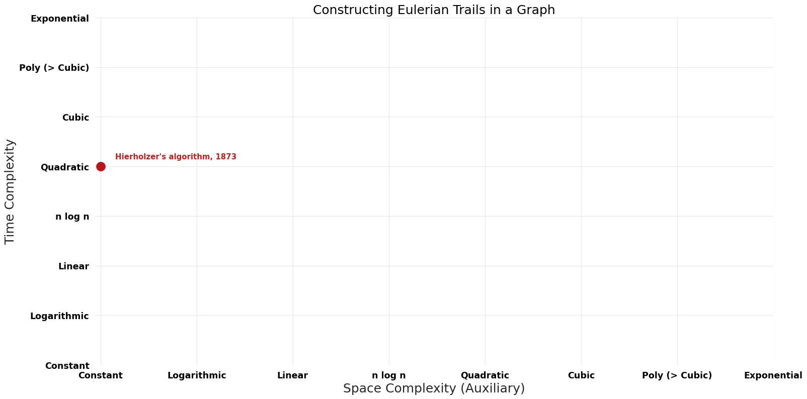 Constructing Eulerian Trails in a Graph - Pareto Frontier.png