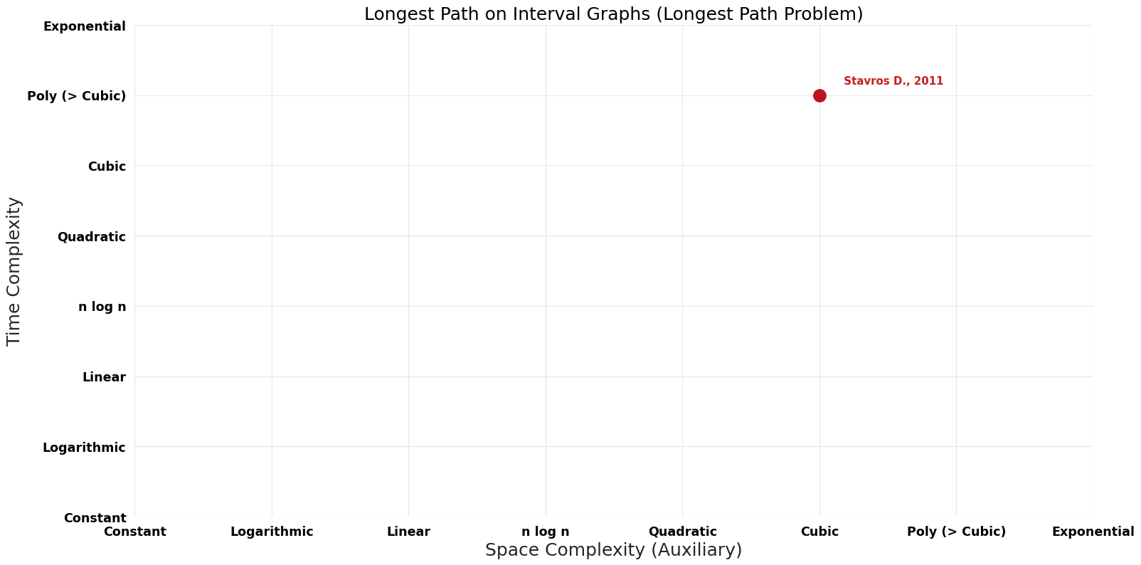 Longest Path Problem - Longest Path on Interval Graphs - Pareto Frontier.png
